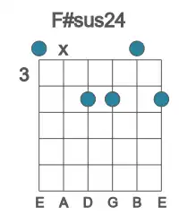 Guitar voicing #0 of the F# sus24 chord
